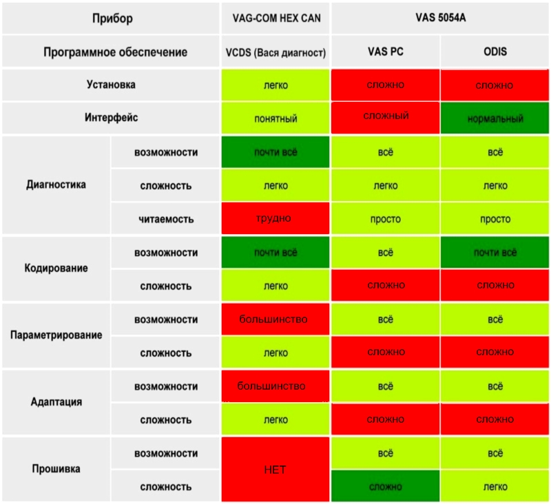 Чем отличаются VCDS VAG-COM (Вася диагност) и дилерский прибор VAS 5054? Какая между ними разница? 